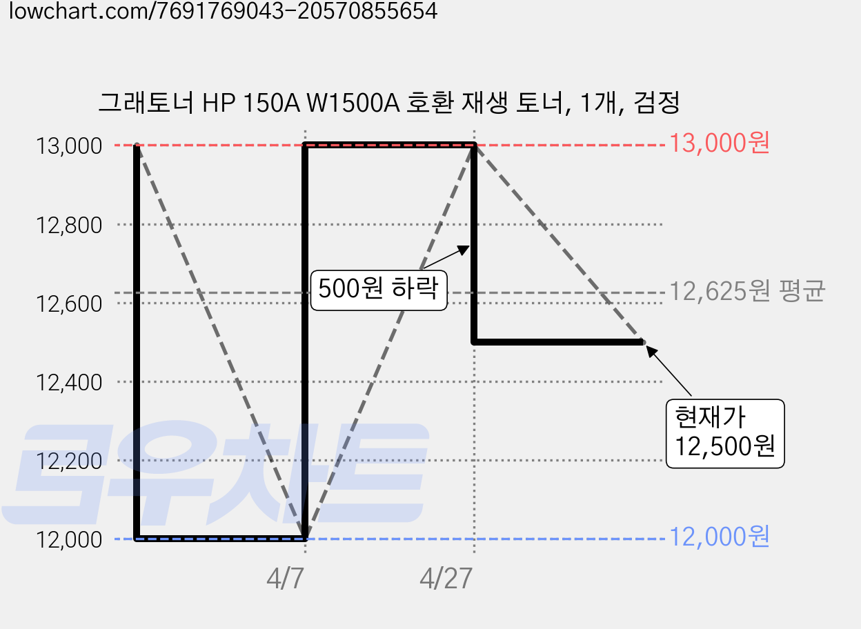 그래토너 HP 150A W1500A 호환 재생 토너, 1개, 검정 가격 변동 차트, 현재가 11,620원, 역대최저가