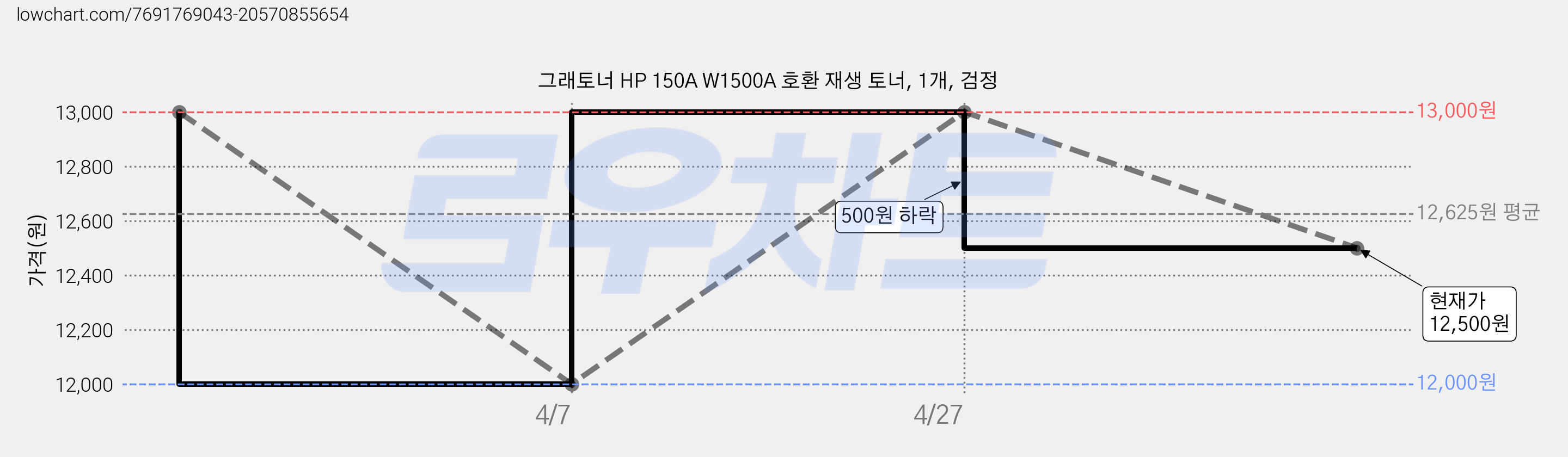 그래토너 HP 150A W1500A 호환 재생 토너, 1개, 검정 가격 변동 차트, 현재가 11,620원, 역대최저가