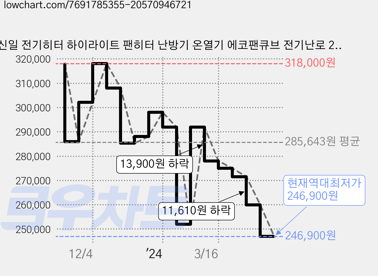 신일 전기히터 하이라이트 팬히터 난방기 온열기 에코팬큐브 전기난로 2구 베이지, SEH-F1500HLB 가격 변동 차트, 현재가 246,900원, 역대최저가