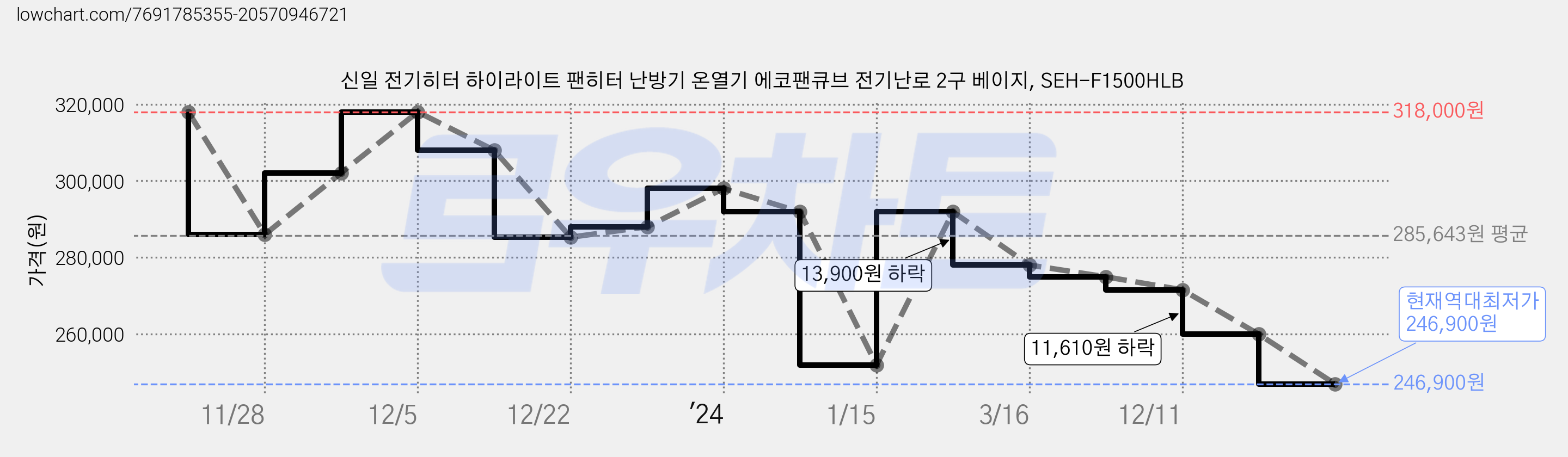 신일 전기히터 하이라이트 팬히터 난방기 온열기 에코팬큐브 전기난로 2구 베이지, SEH-F1500HLB 가격 변동 차트, 현재가 246,900원, 역대최저가