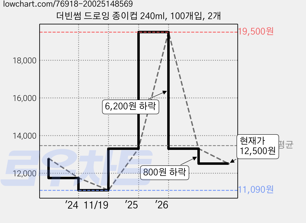 더빈썸 드로잉 종이컵 240ml, 100개입, 2개 가격 변동 차트, 현재가 12,500원, 관측 최저가 11,090원