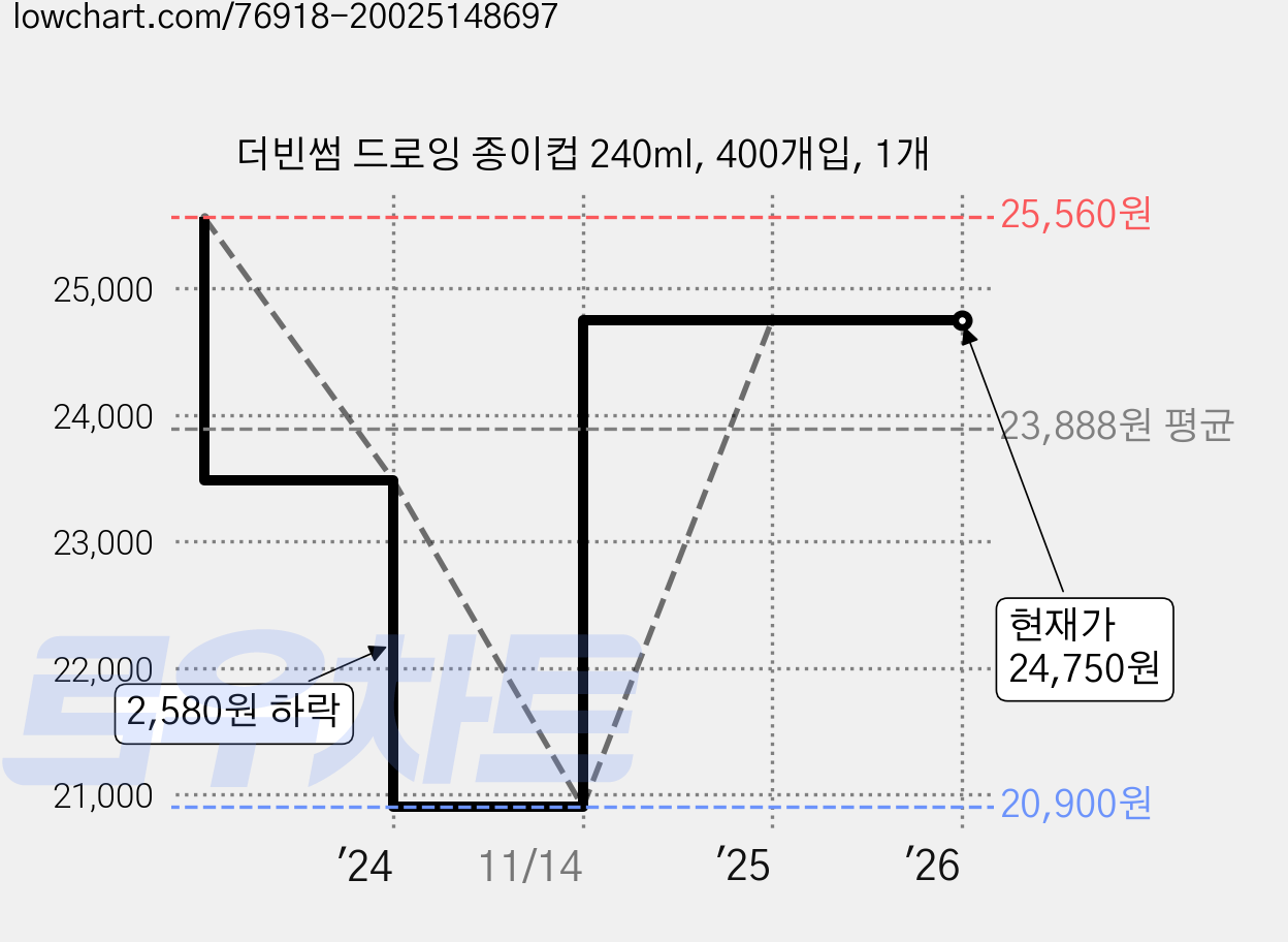 더빈썸 드로잉 종이컵 240ml, 400개입, 1개 가격 변동 차트, 현재가 24,750원, 관측 최저가 20,900원