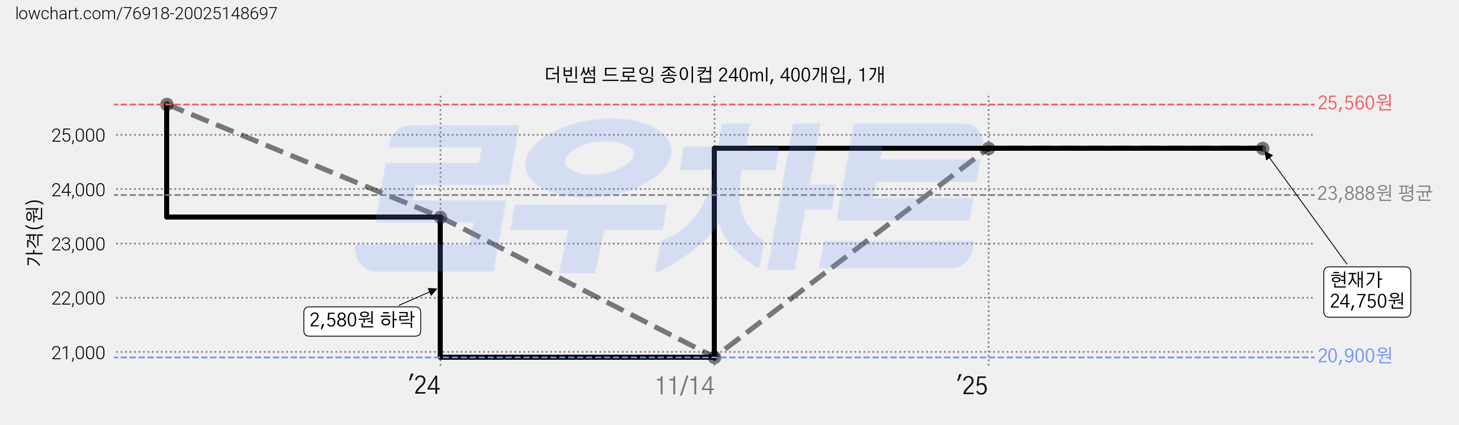 더빈썸 드로잉 종이컵 240ml, 400개입, 1개 가격 변동 차트, 현재가 24,750원, 관측 최저가 20,900원