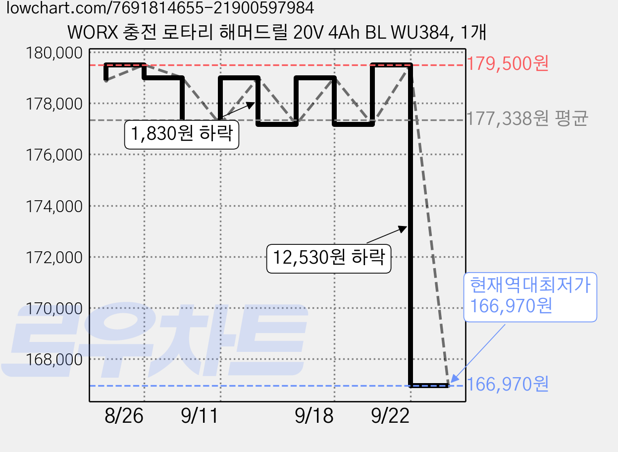 WORX 충전 로타리 해머드릴 20V 4Ah BL WU384, 1개 가격 변동 차트, 현재가 166,970원, 역대최저가