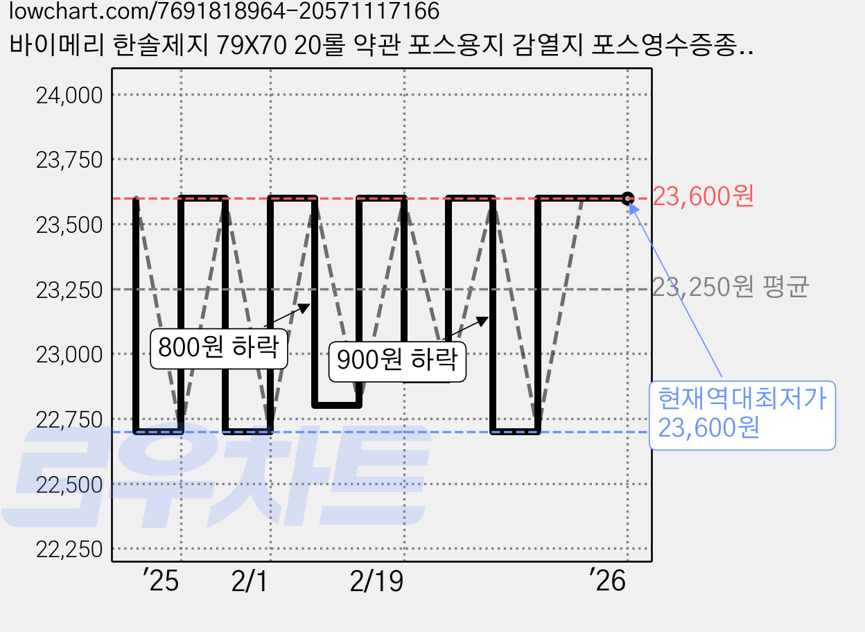 바이메리 한솔제지 79X70 20롤 약관 포스용지 감열지 포스영수증종이 카드단말기용지 카드용지 포스기 BPAFREE/groce 가격 변동 차트, 현재가 23,600원, 역대최저가