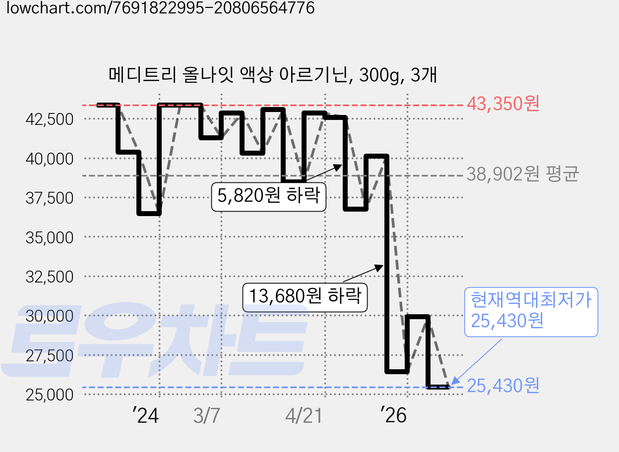 메디트리 올나잇 액상 아르기닌, 300g, 3개 가격 변동 차트, 현재가 25,430원, 역대최저가