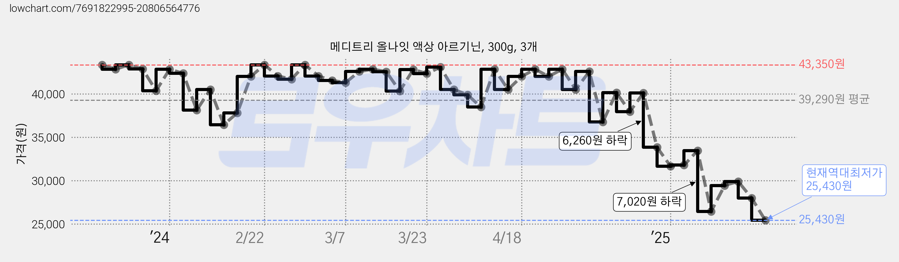 메디트리 올나잇 액상 아르기닌, 300g, 3개 가격 변동 차트, 현재가 25,430원, 역대최저가