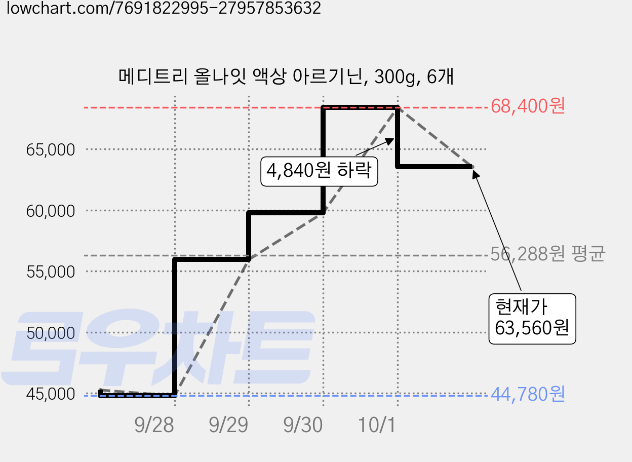 메디트리 올나잇 액상 아르기닌, 300g, 6개 가격 변동 차트, 현재가 63,560원, 관측 최저가 44,780원