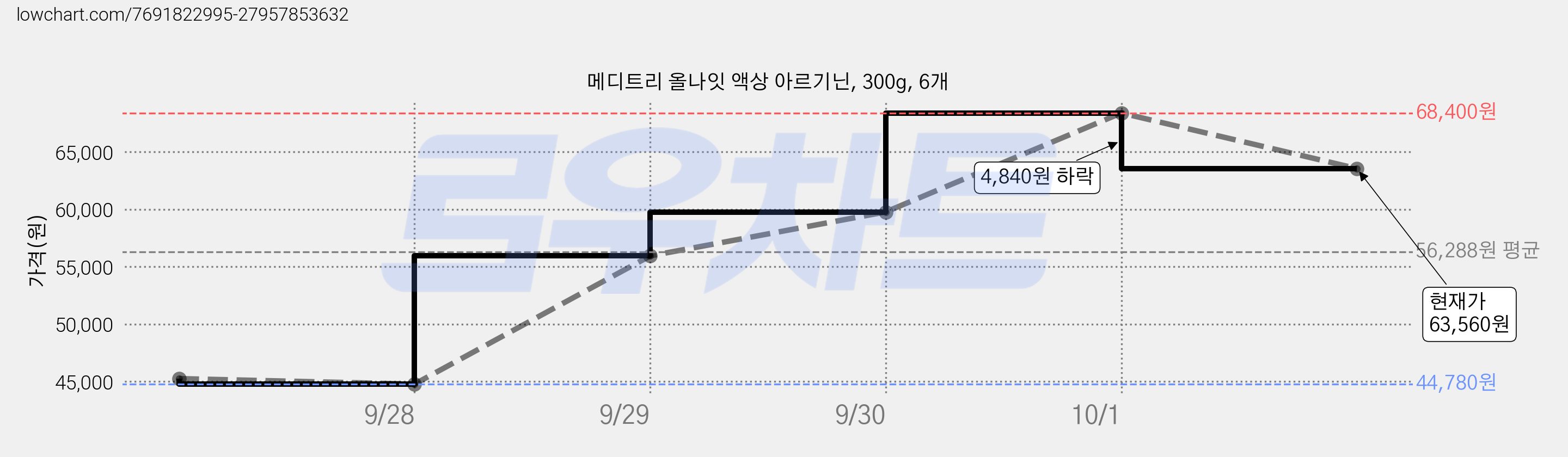 메디트리 올나잇 액상 아르기닌, 300g, 6개 가격 변동 차트, 현재가 63,560원, 관측 최저가 44,780원