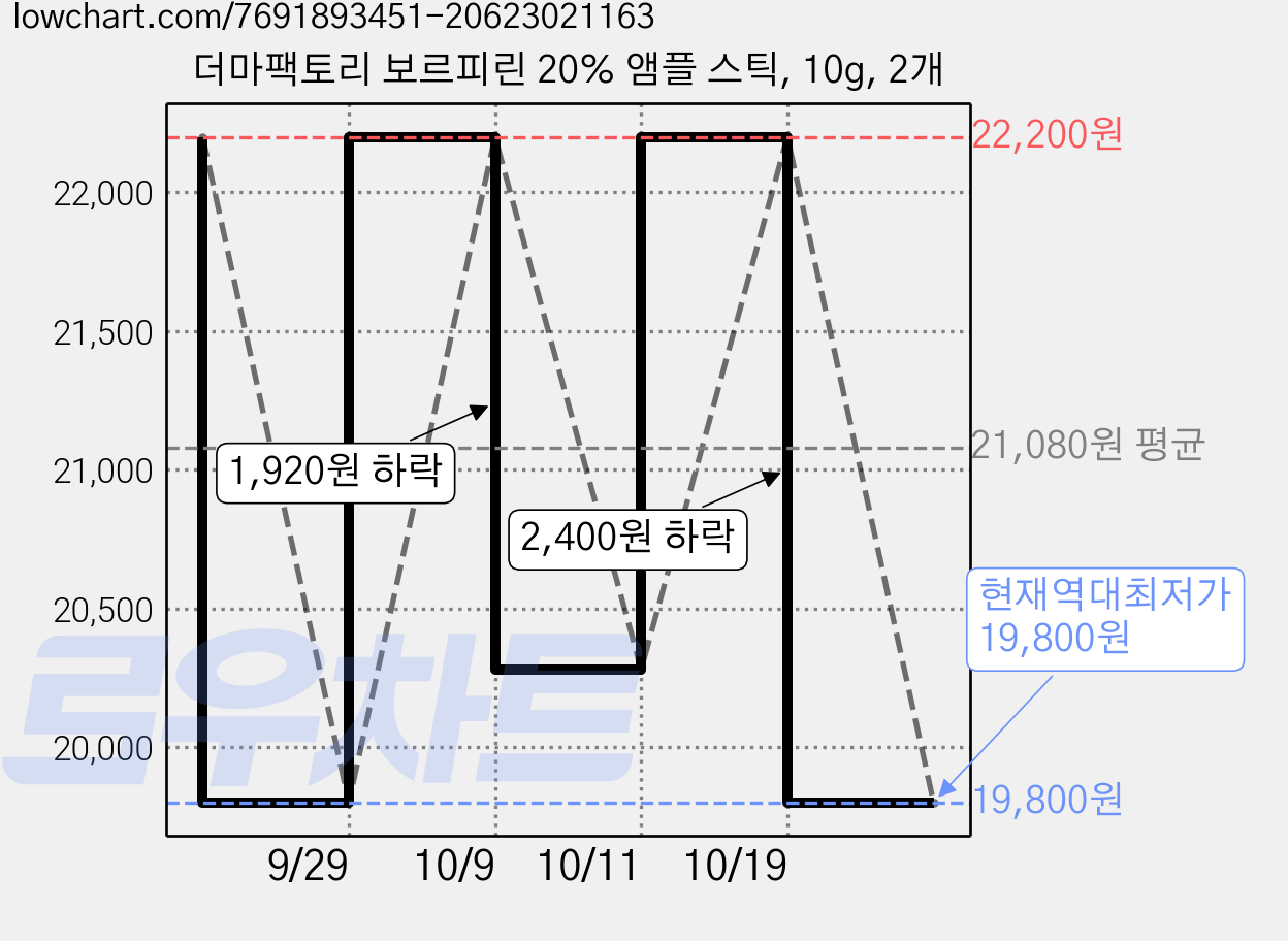 더마팩토리 보르피린 20% 앰플 스틱, 10g, 2개 가격 변동 차트, 현재가 19,800원, 역대최저가