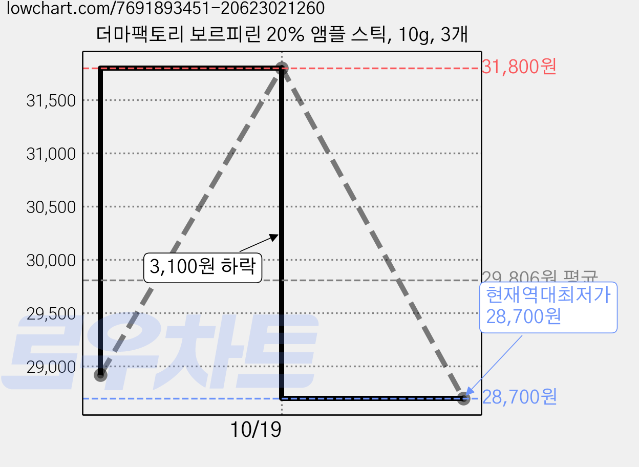 더마팩토리 보르피린 20% 앰플 스틱, 10g, 3개 가격 변동 차트, 현재가 28,700원, 역대최저가