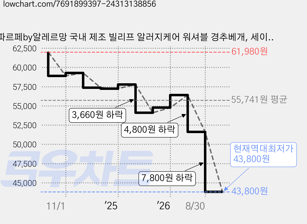 파르페by알레르망 국내 제조 빌리프 알러지케어 워셔블 경추베개, 세이지그린, 2개 가격 변동 차트, 현재가 43,800원, 역대최저가