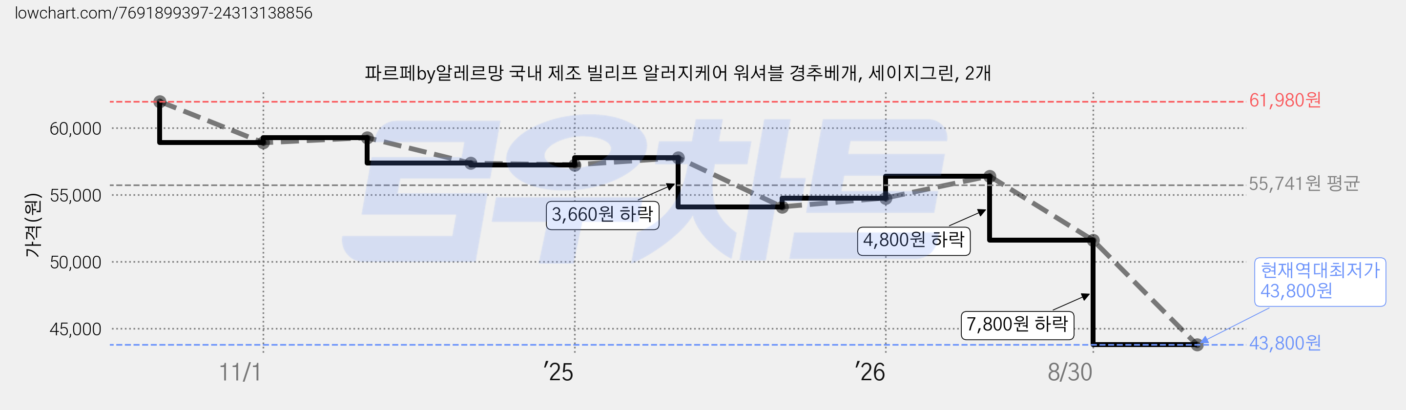 파르페by알레르망 국내 제조 빌리프 알러지케어 워셔블 경추베개, 세이지그린, 2개 가격 변동 차트, 현재가 43,800원, 역대최저가