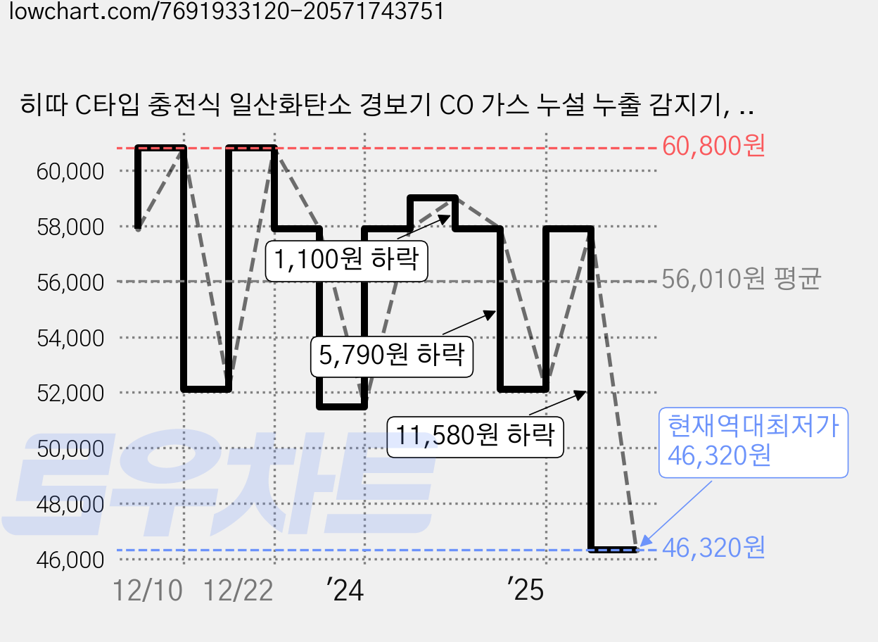 히따 C타입 충전식 일산화탄소 경보기 CO 가스 누설 누출 감지기, 1개, 혼합색상 가격 변동 차트, 현재가 46,320원, 역대최저가