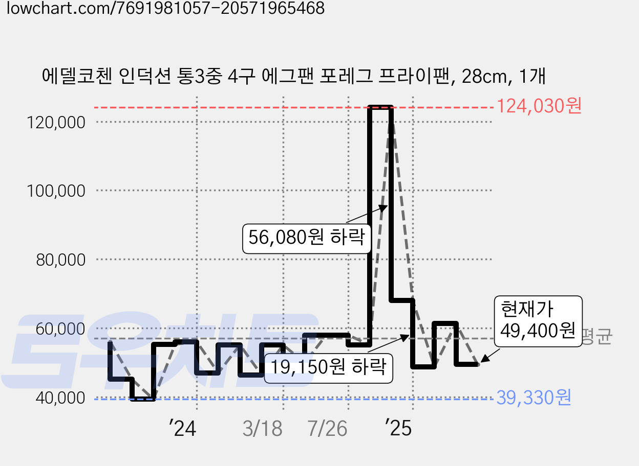 에델코첸 인덕션 통3중 4구 에그팬 포레그 프라이팬, 28cm, 1개 가격 변동 차트, 현재가 49,400원, 관측 최저가 38,500원