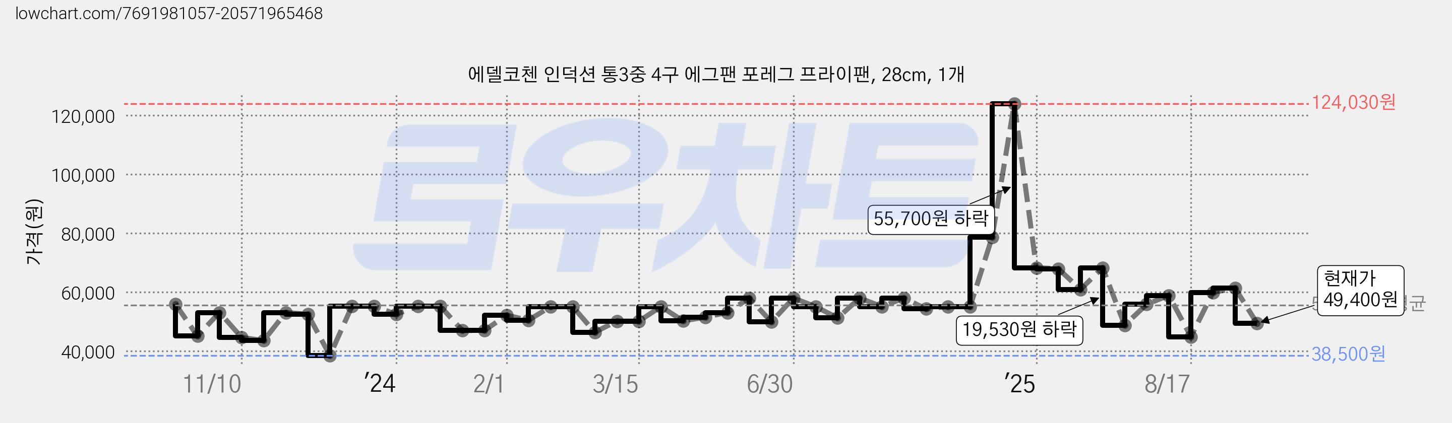 에델코첸 인덕션 통3중 4구 에그팬 포레그 프라이팬, 28cm, 1개 가격 변동 차트, 현재가 49,400원, 관측 최저가 38,500원