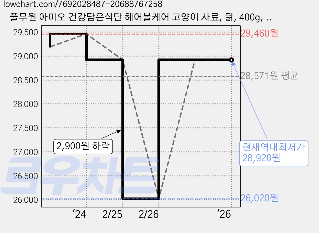 풀무원 아미오 건강담은식단 헤어볼케어 고양이 사료, 닭, 400g, 3개, 헤어볼 가격 변동 차트, 현재가 28,920원, 역대최저가