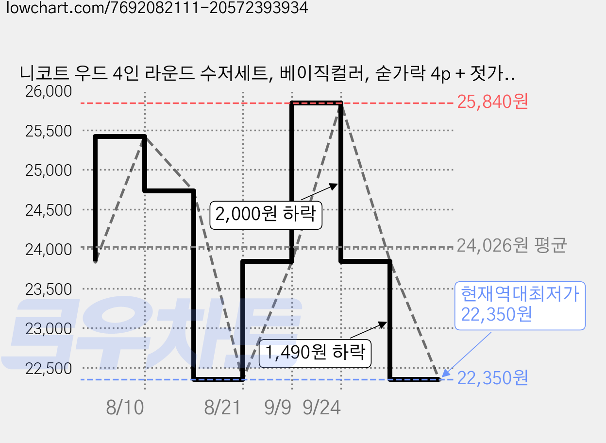 니코트 우드 4인 라운드 수저세트, 베이직컬러, 숟가락 4p + 젓가락 4p, 1세트 가격 변동 차트, 현재가 22,350원, 역대최저가