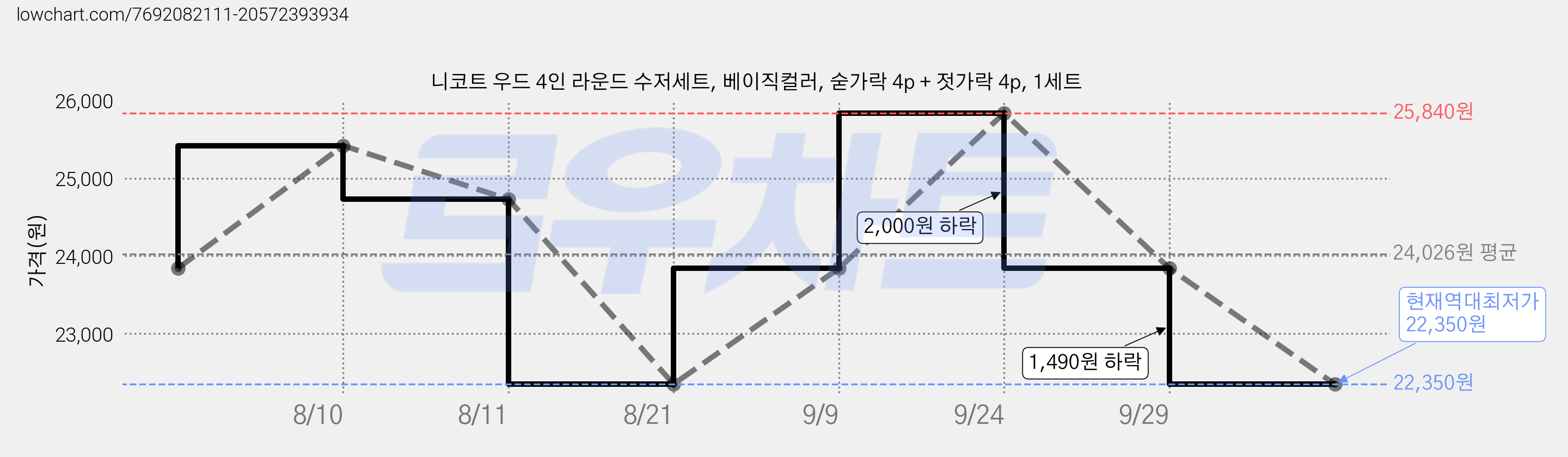 니코트 우드 4인 라운드 수저세트, 베이직컬러, 숟가락 4p + 젓가락 4p, 1세트 가격 변동 차트, 현재가 22,350원, 역대최저가