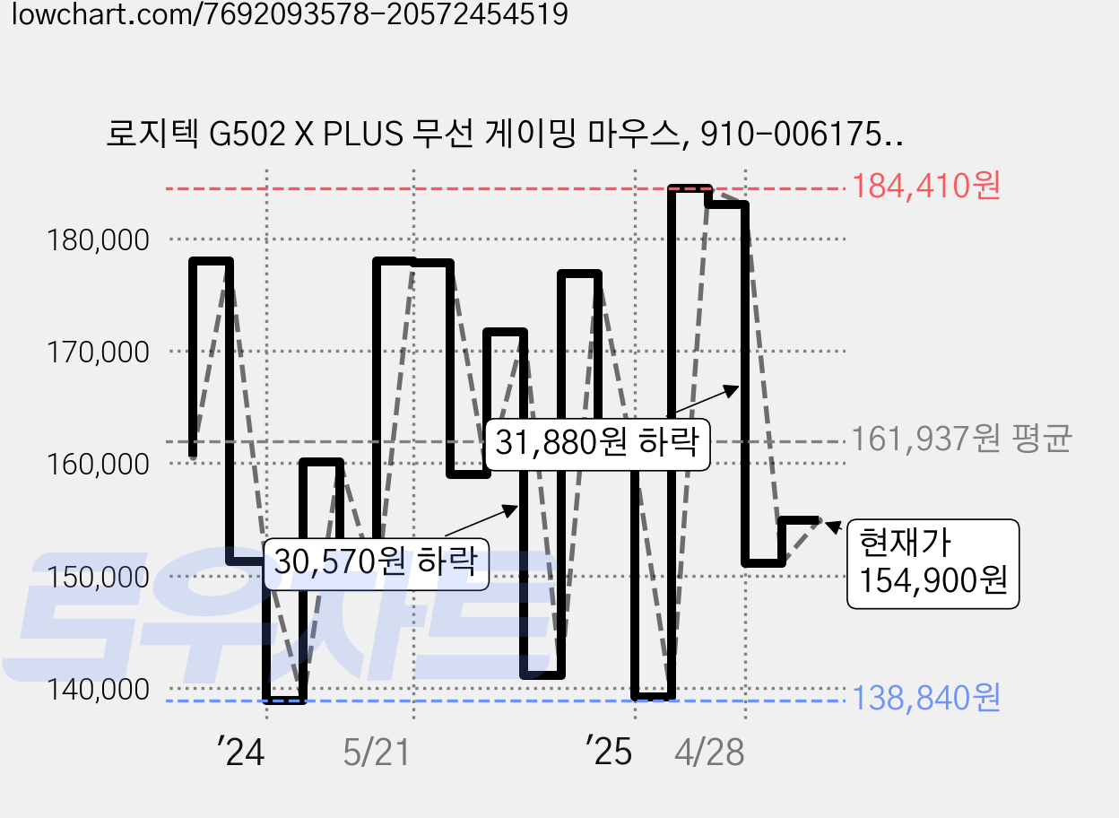 로지텍 G502 X PLUS 무선 게이밍 마우스, 910-006175, 화이트 가격 변동 차트, 현재가 154,900원, 관측 최저가 138,840원