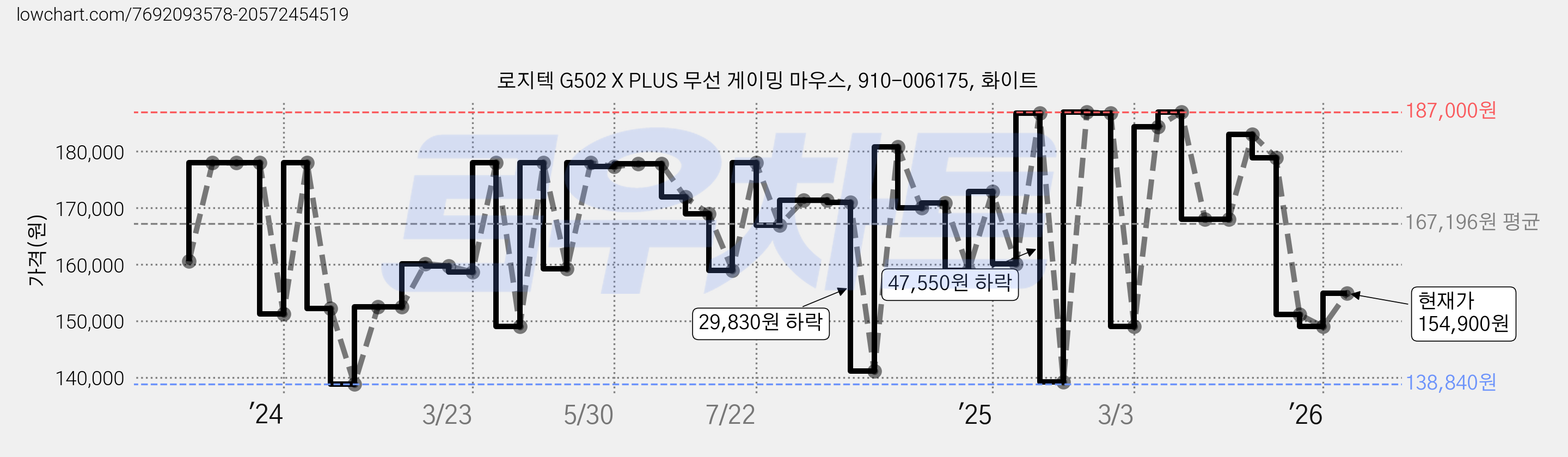로지텍 G502 X PLUS 무선 게이밍 마우스, 910-006175, 화이트 가격 변동 차트, 현재가 154,900원, 관측 최저가 138,840원