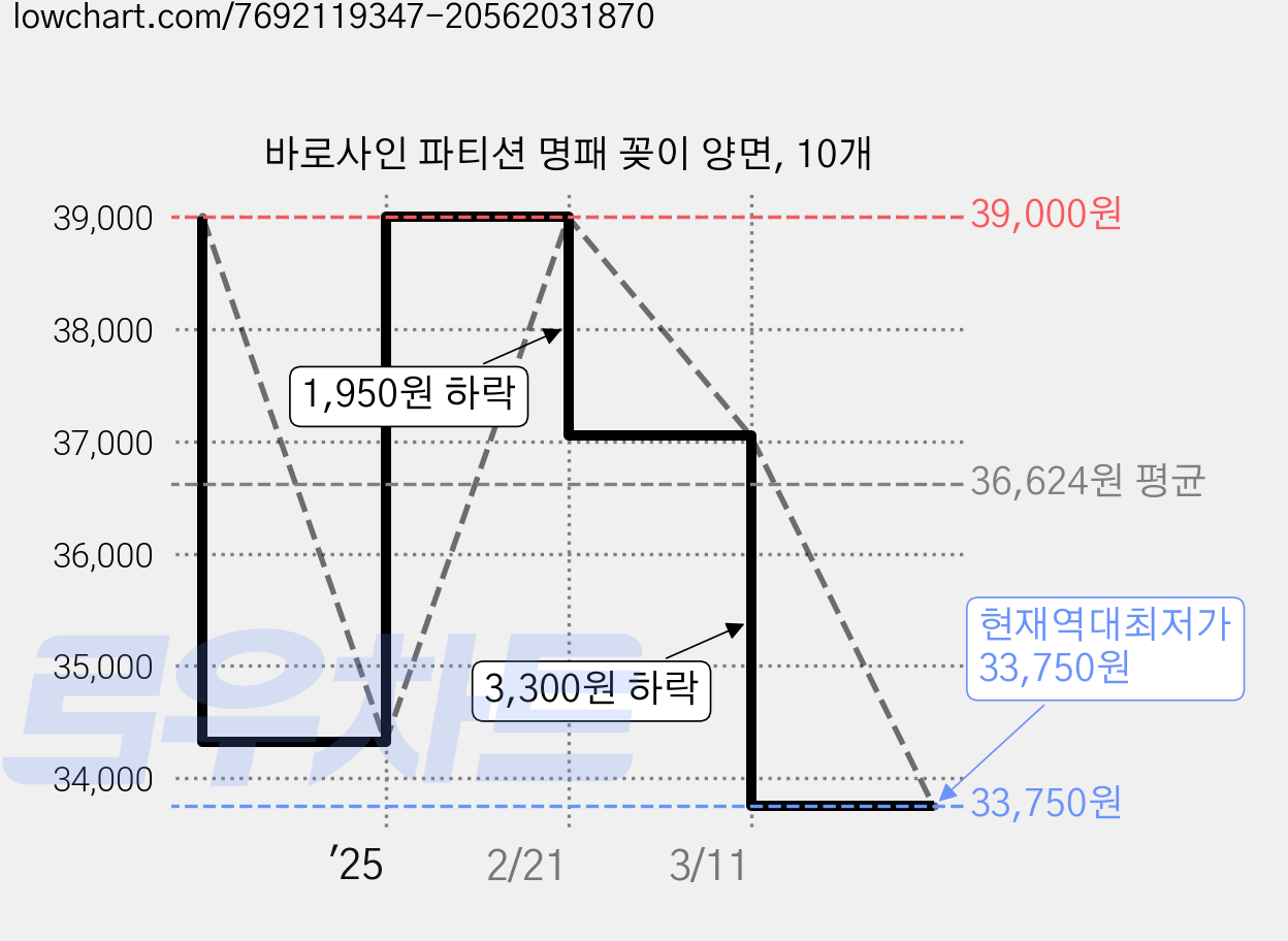바로사인 파티션 명패 꽂이 양면, 10개 가격 변동 차트, 현재가 33,750원, 역대최저가