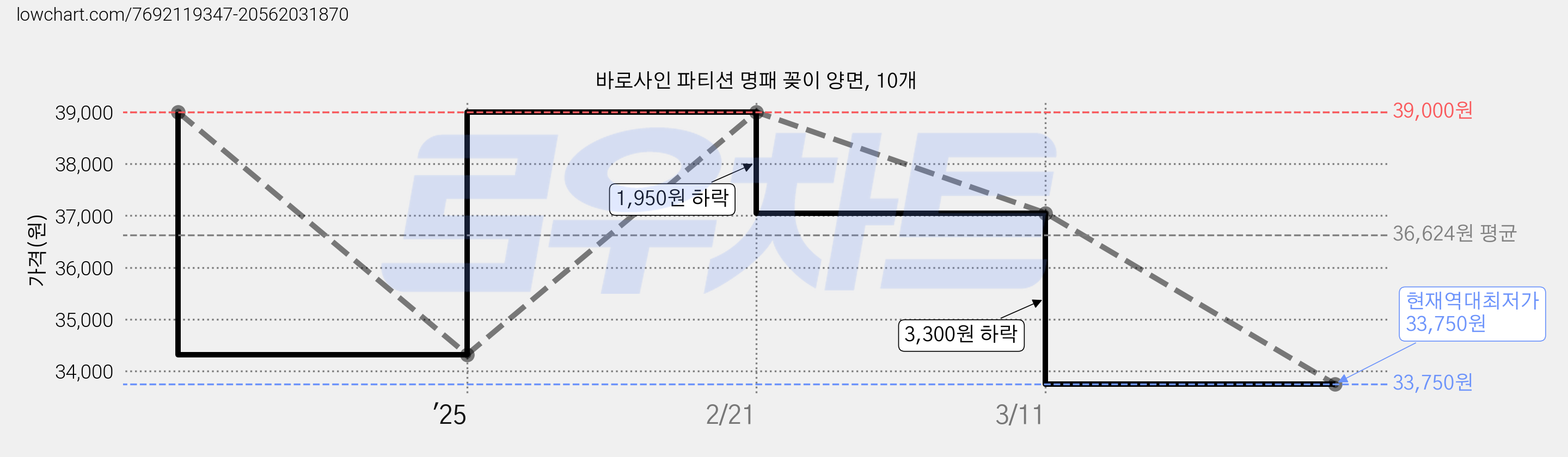 바로사인 파티션 명패 꽂이 양면, 10개 가격 변동 차트, 현재가 33,750원, 역대최저가