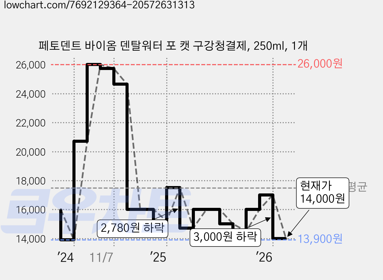 페토덴트 바이옴 덴탈워터 포 캣 구강청결제, 250ml, 1개 가격 변동 차트, 현재가 14,000원, 관측 최저가 13,600원