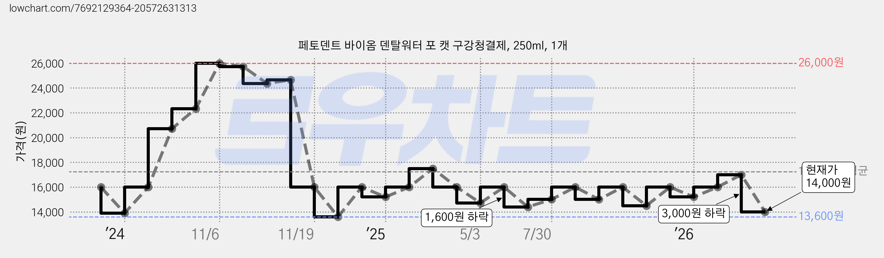 페토덴트 바이옴 덴탈워터 포 캣 구강청결제, 250ml, 1개 가격 변동 차트, 현재가 14,000원, 관측 최저가 13,600원