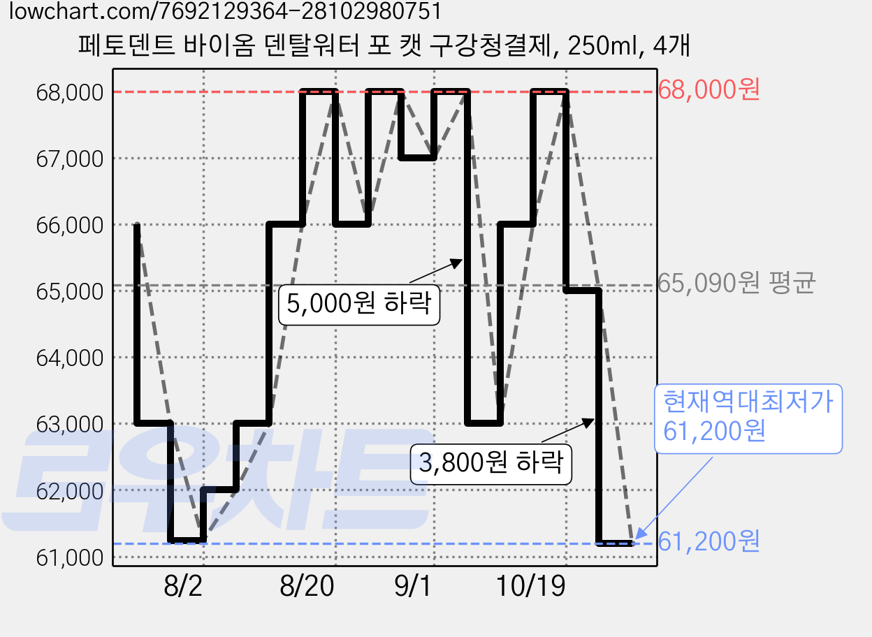 페토덴트 바이옴 덴탈워터 포 캣 구강청결제, 250ml, 4개 가격 변동 차트, 현재가 61,200원, 역대최저가