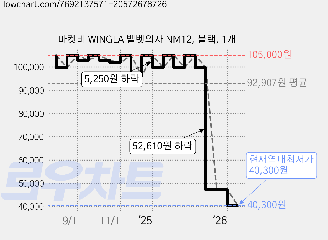 마켓비 WINGLA 벨벳의자 NM12, 블랙, 1개 가격 변동 차트, 현재가 40,300원, 역대최저가