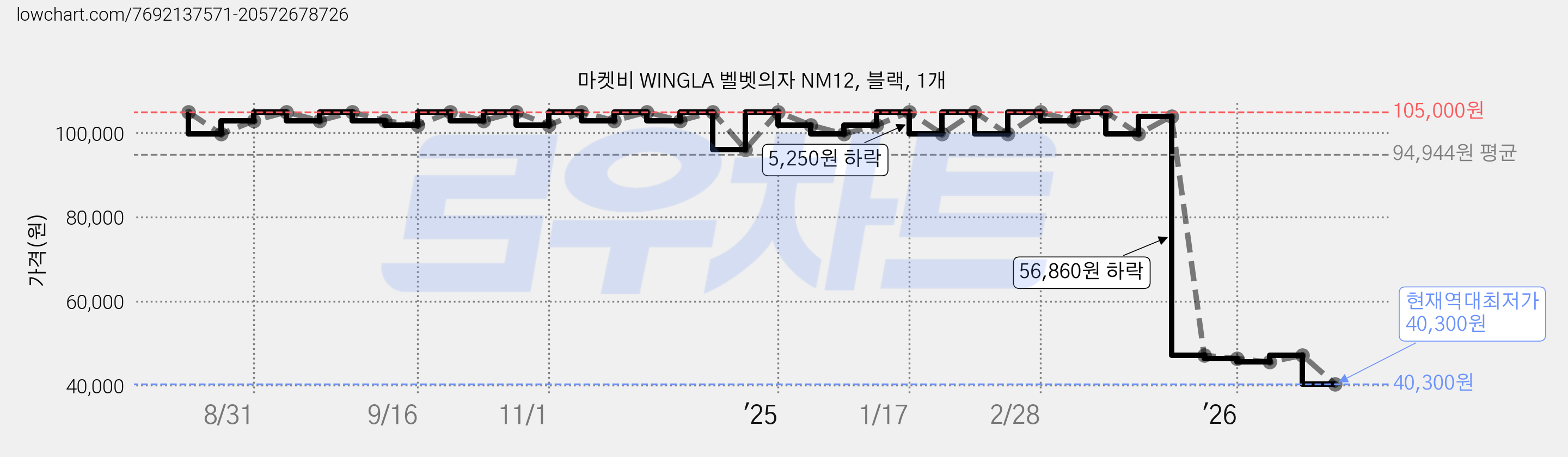 마켓비 WINGLA 벨벳의자 NM12, 블랙, 1개 가격 변동 차트, 현재가 40,300원, 역대최저가
