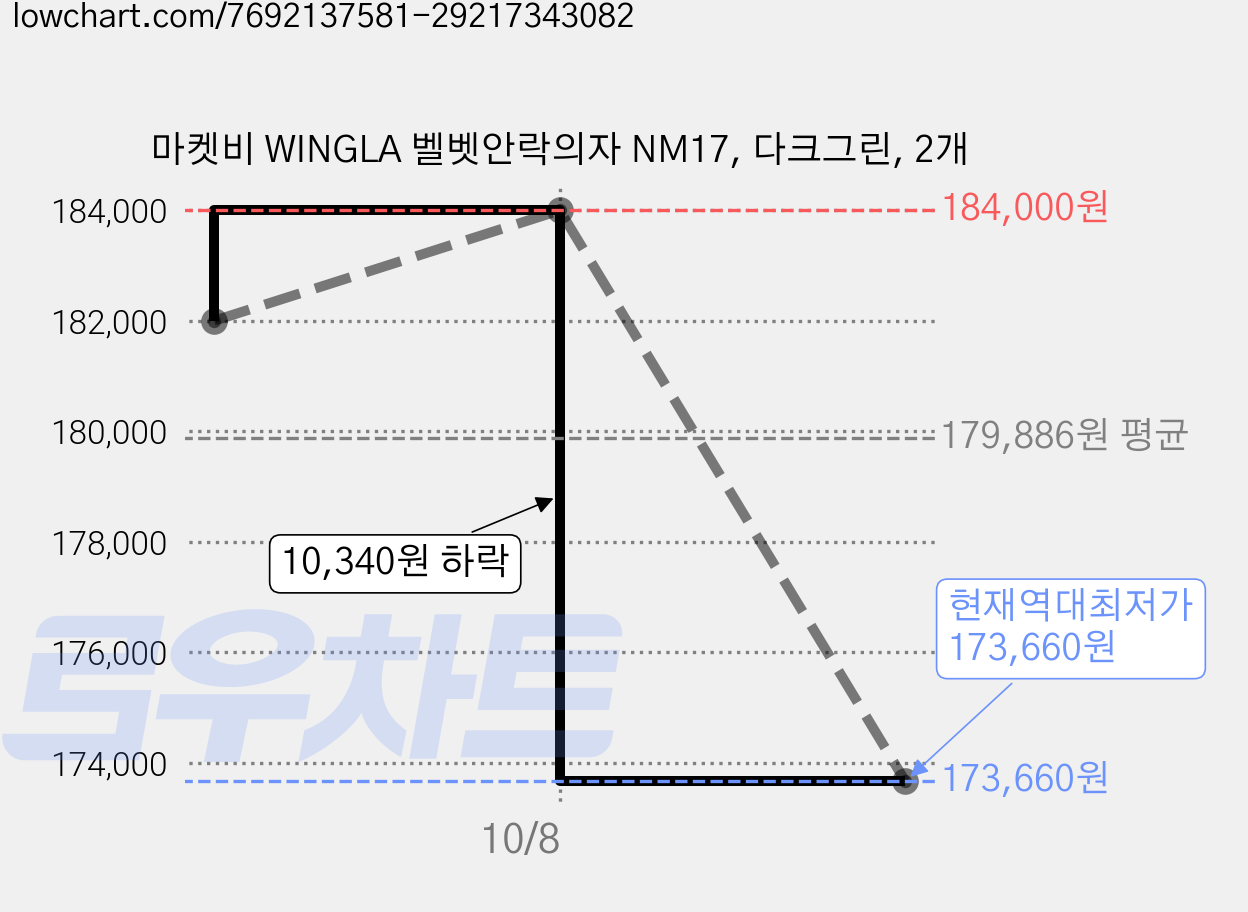 마켓비 WINGLA 벨벳안락의자 NM17, 다크그린, 2개 가격 변동 차트, 현재가 173,660원, 역대최저가