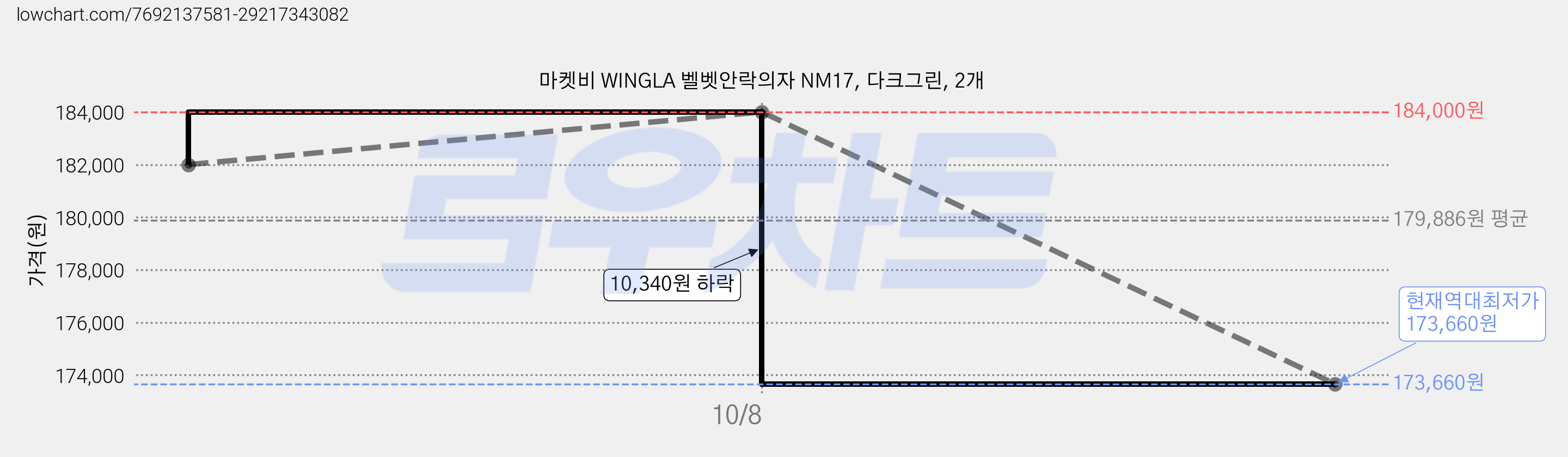 마켓비 WINGLA 벨벳안락의자 NM17, 다크그린, 2개 가격 변동 차트, 현재가 173,660원, 역대최저가