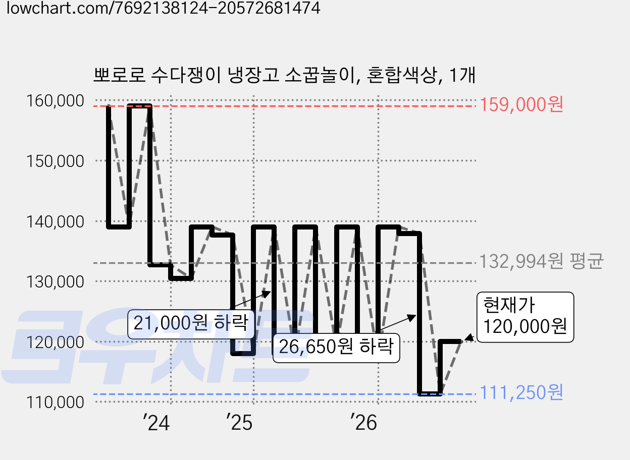 뽀로로 수다쟁이 냉장고 소꿉놀이, 혼합색상, 1개 가격 변동 차트, 현재가 120,000원, 관측 최저가 111,250원