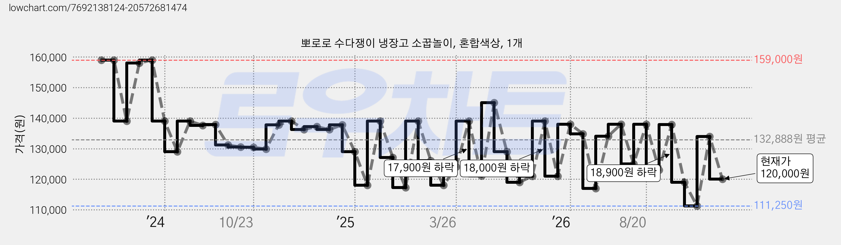 뽀로로 수다쟁이 냉장고 소꿉놀이, 혼합색상, 1개 가격 변동 차트, 현재가 120,000원, 관측 최저가 111,250원