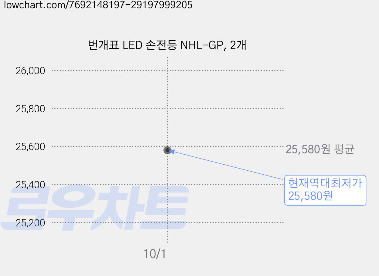 번개표 LED 손전등 NHL-GP, 2개 가격 변동 차트, 현재가 25,580원, 역대최저가