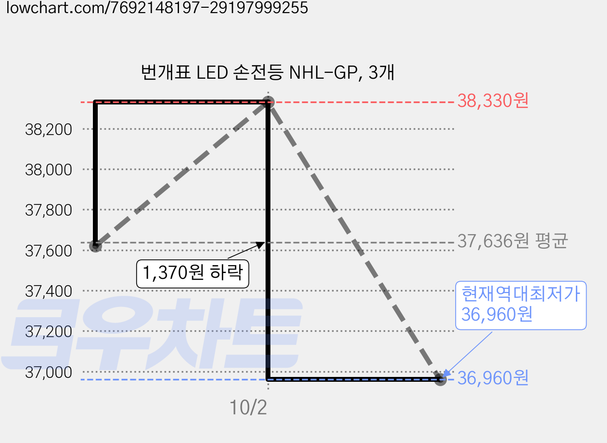 번개표 LED 손전등 NHL-GP, 3개 가격 변동 차트, 현재가 36,960원, 역대최저가