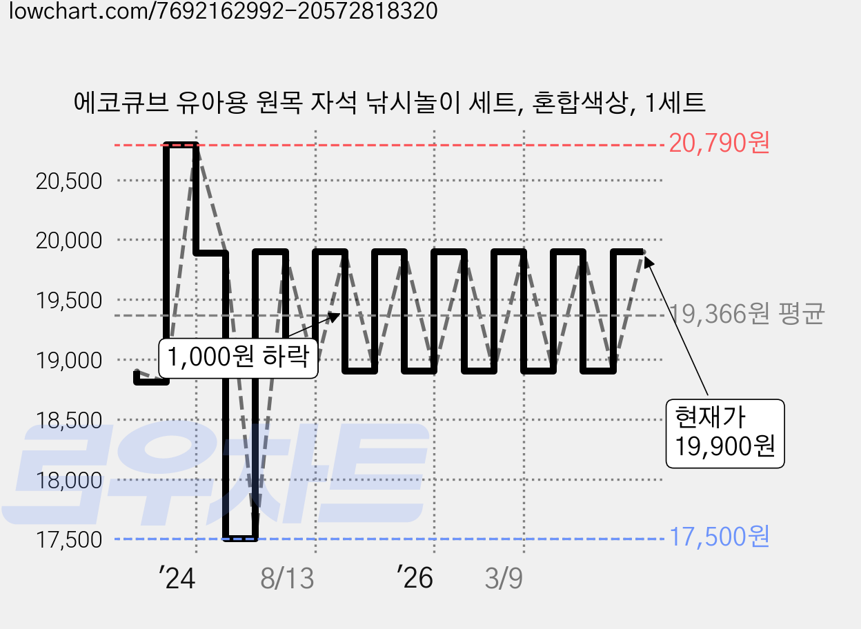 에코큐브 유아용 원목 자석 낚시놀이 세트, 혼합색상, 1세트 가격 변동 차트, 현재가 19,900원, 관측 최저가 17,500원