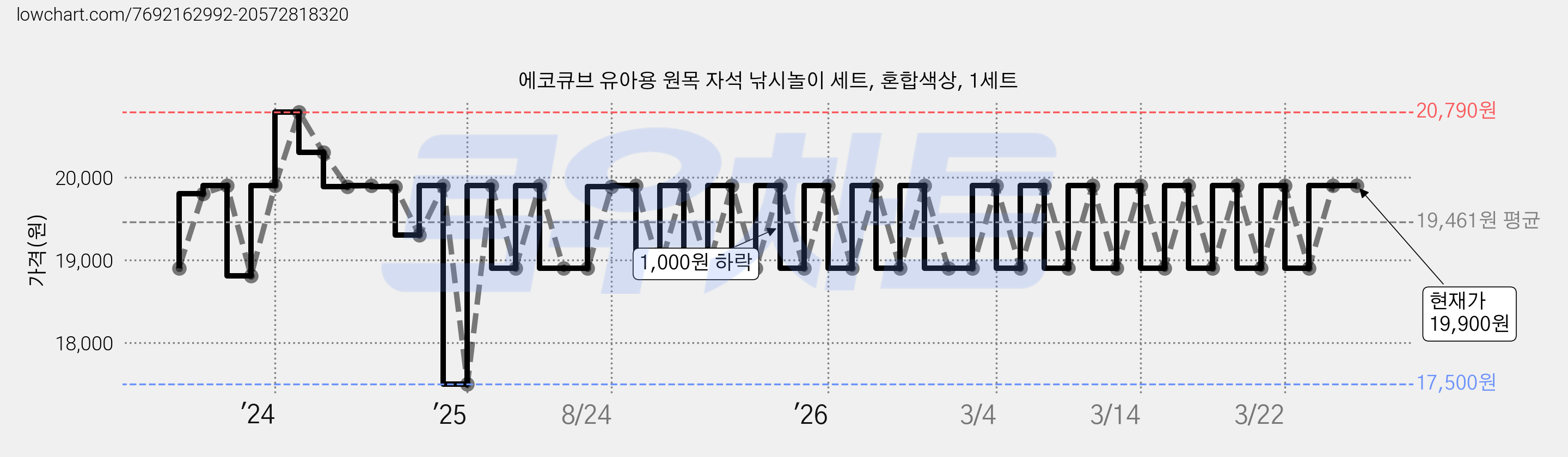 에코큐브 유아용 원목 자석 낚시놀이 세트, 혼합색상, 1세트 가격 변동 차트, 현재가 19,900원, 관측 최저가 17,500원