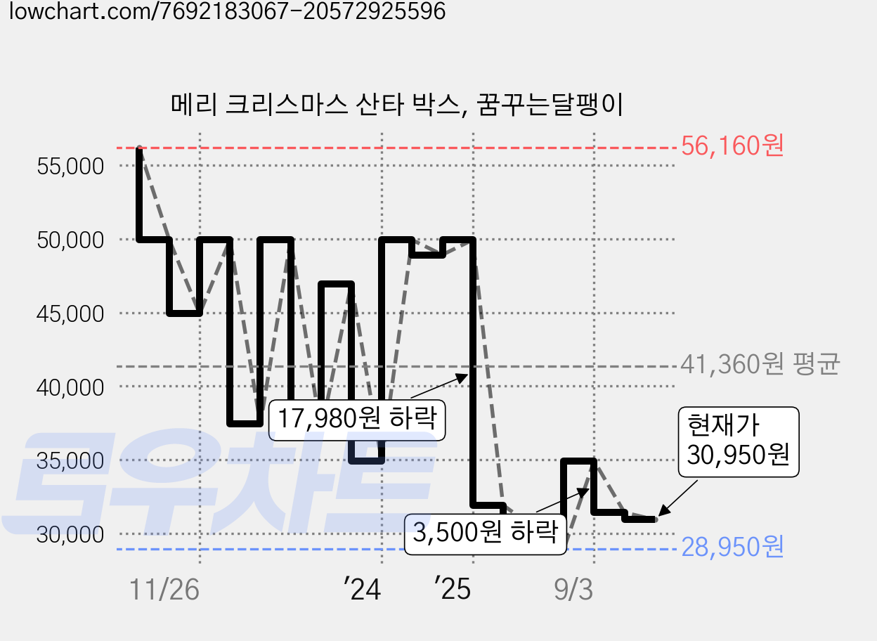 메리 크리스마스 산타 박스, 꿈꾸는달팽이 가격 변동 차트, 현재가 30,950원, 관측 최저가 28,950원