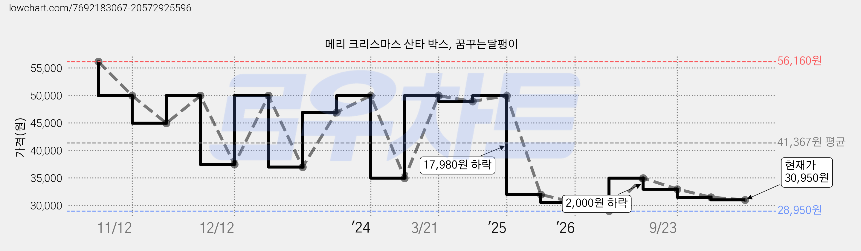 메리 크리스마스 산타 박스, 꿈꾸는달팽이 가격 변동 차트, 현재가 30,950원, 관측 최저가 28,950원