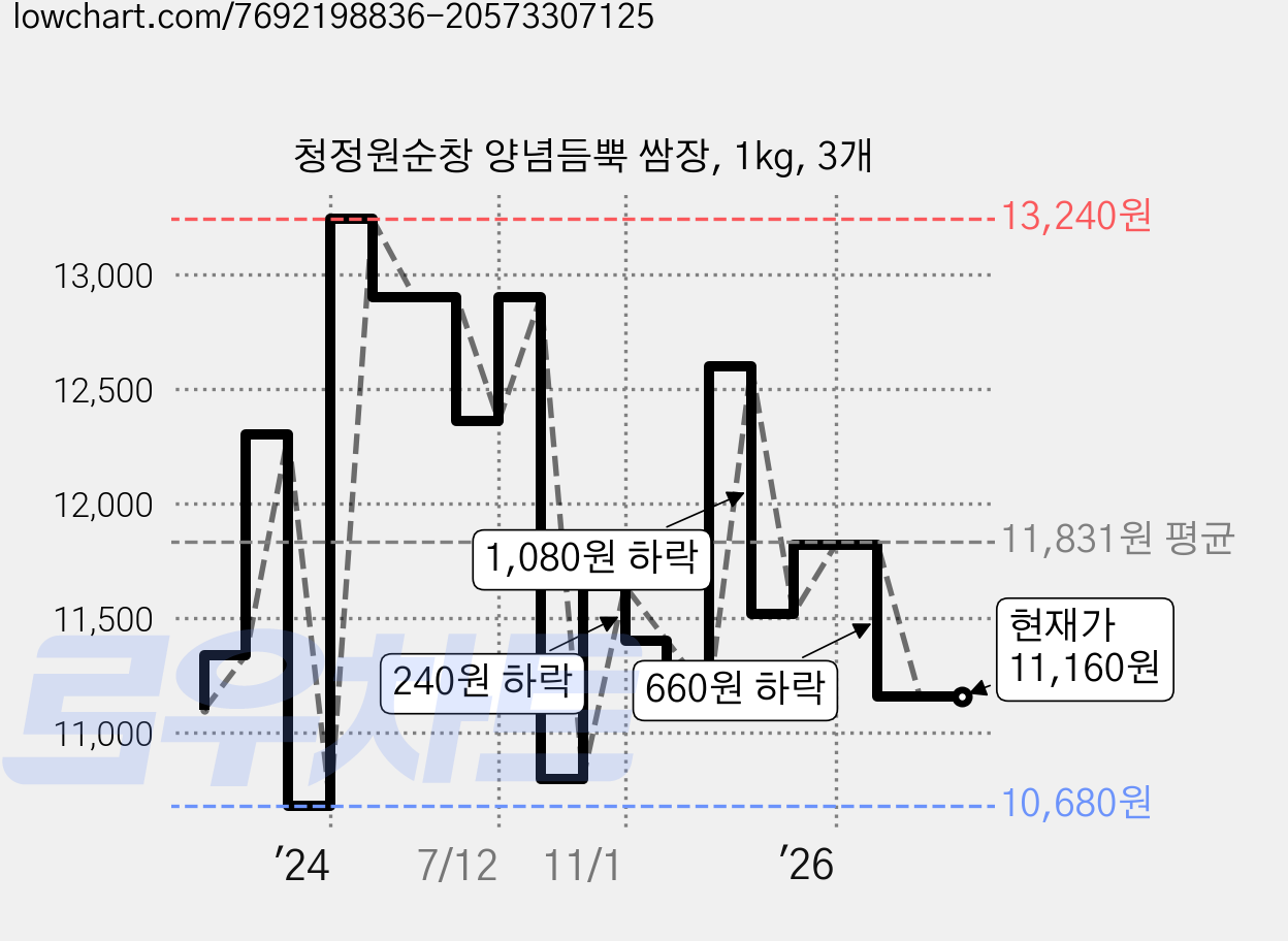 청정원순창 양념듬뿍 쌈장, 1kg, 3개 가격 변동 차트, 현재가 11,160원, 관측 최저가 10,680원
