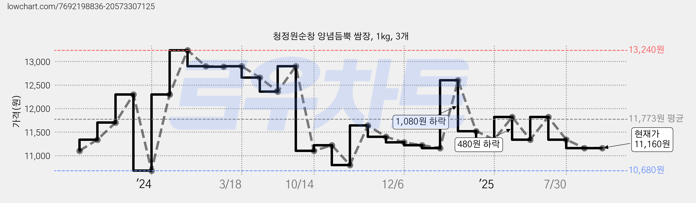 청정원순창 양념듬뿍 쌈장, 1kg, 3개 가격 변동 차트, 현재가 11,160원, 관측 최저가 10,680원