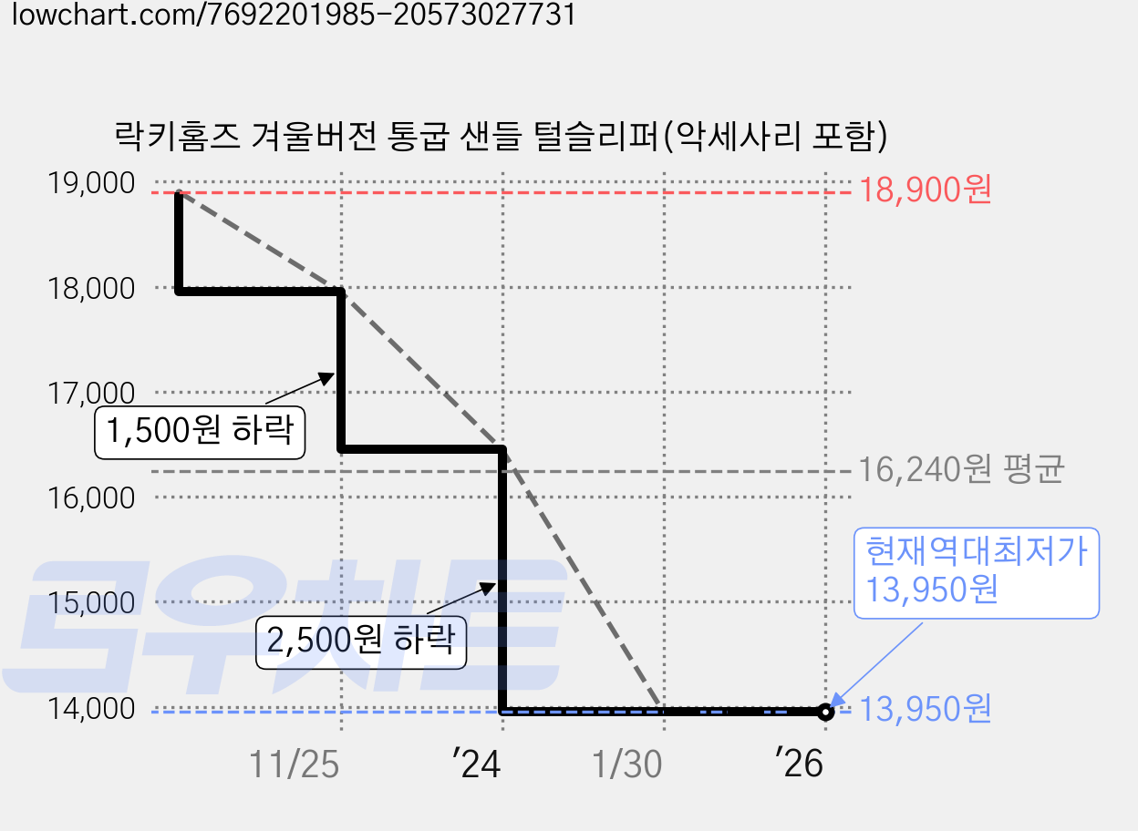 락키홈즈 겨울버전 통굽 샌들 털슬리퍼(악세사리 포함) 가격 변동 차트, 현재가 13,950원, 역대최저가