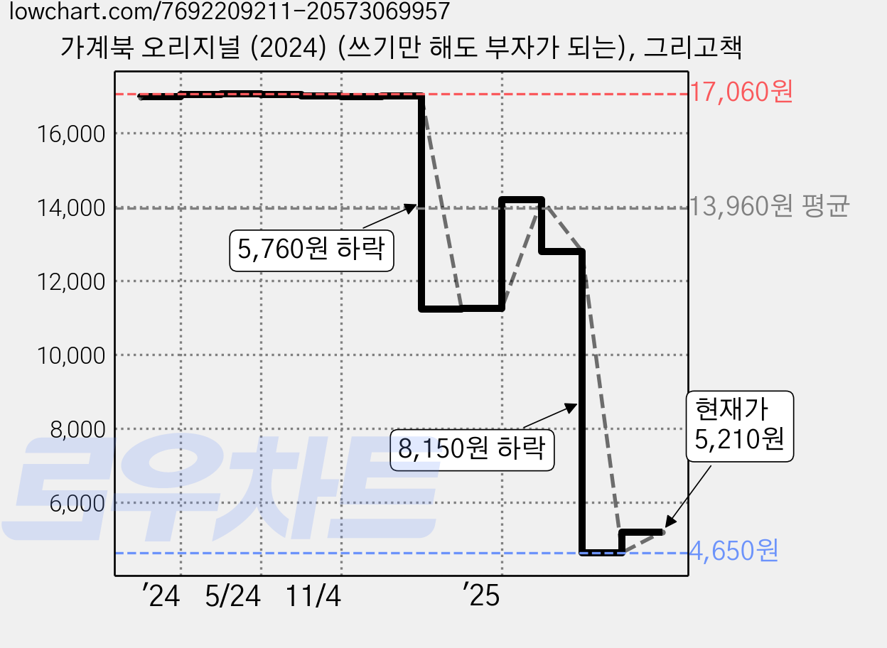 가계북 오리지널 (2024) (쓰기만 해도 부자가 되는), 그리고책 가격 변동 차트, 현재가 5,210원, 관측 최저가 4,650원