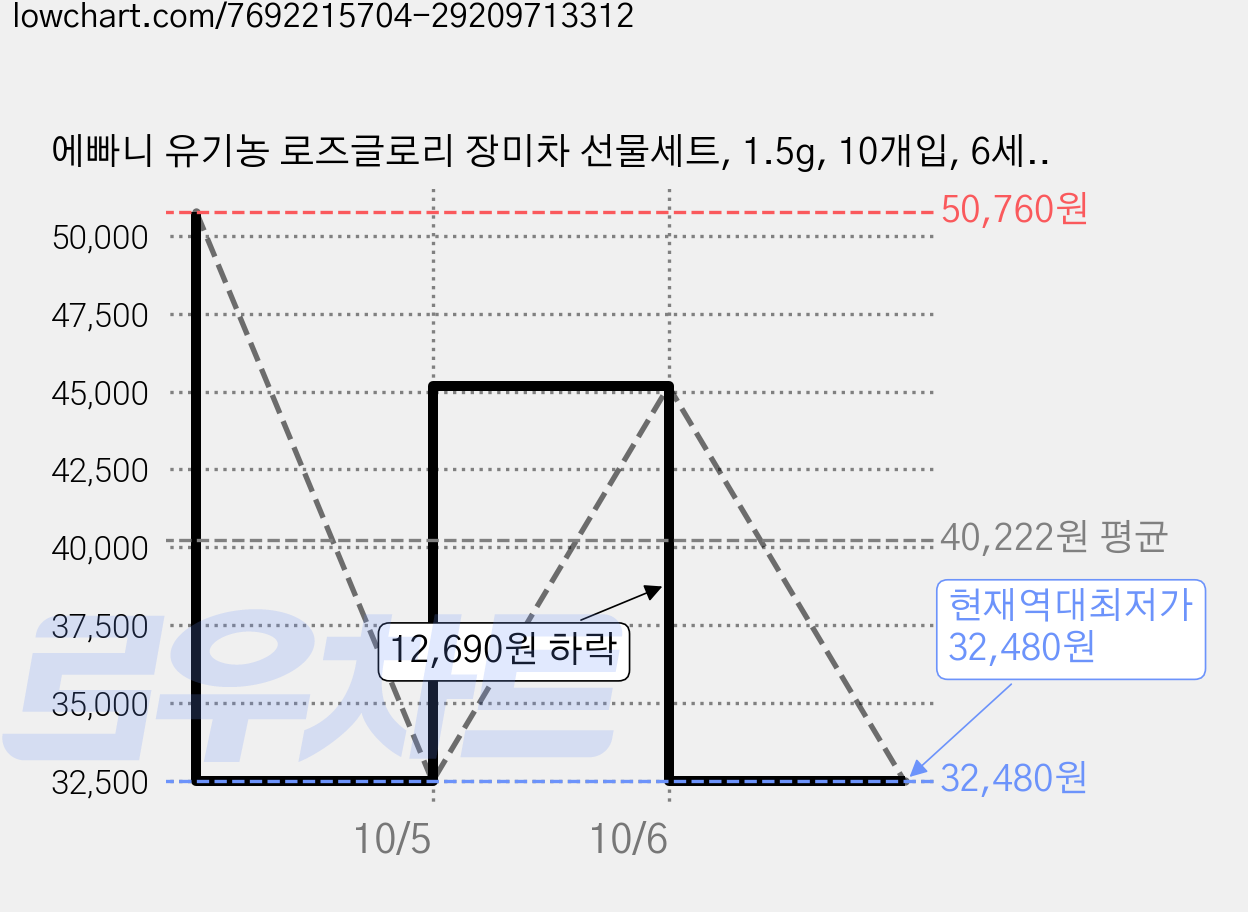에빠니 유기농 로즈글로리 장미차 선물세트, 1.5g, 10개입, 6세트 가격 변동 차트, 현재가 32,480원, 역대최저가