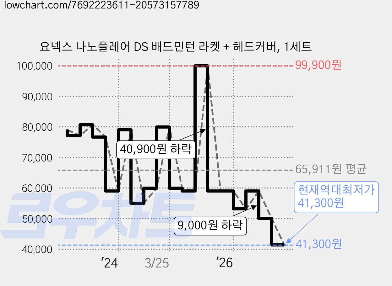 요넥스 나노플레어 DS 배드민턴 라켓 + 헤드커버, 1세트 가격 변동 차트, 현재가 41,300원, 역대최저가