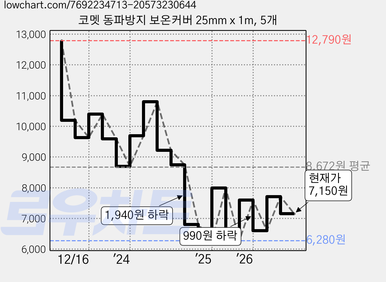 코멧 동파방지 보온커버 25mm x 1m, 5개 가격 변동 차트, 현재가 7,150원, 관측 최저가 5,990원