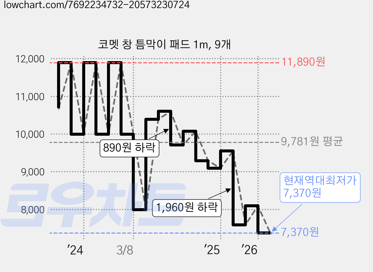 코멧 창 틈막이 패드 1m, 9개 가격 변동 차트, 현재가 7,370원, 역대최저가